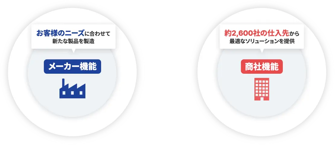お客様のニーズに合わせて新たな製品を製造するメーカー機能 約2,600社の仕入先から最適なソリューションを提供する商社機能