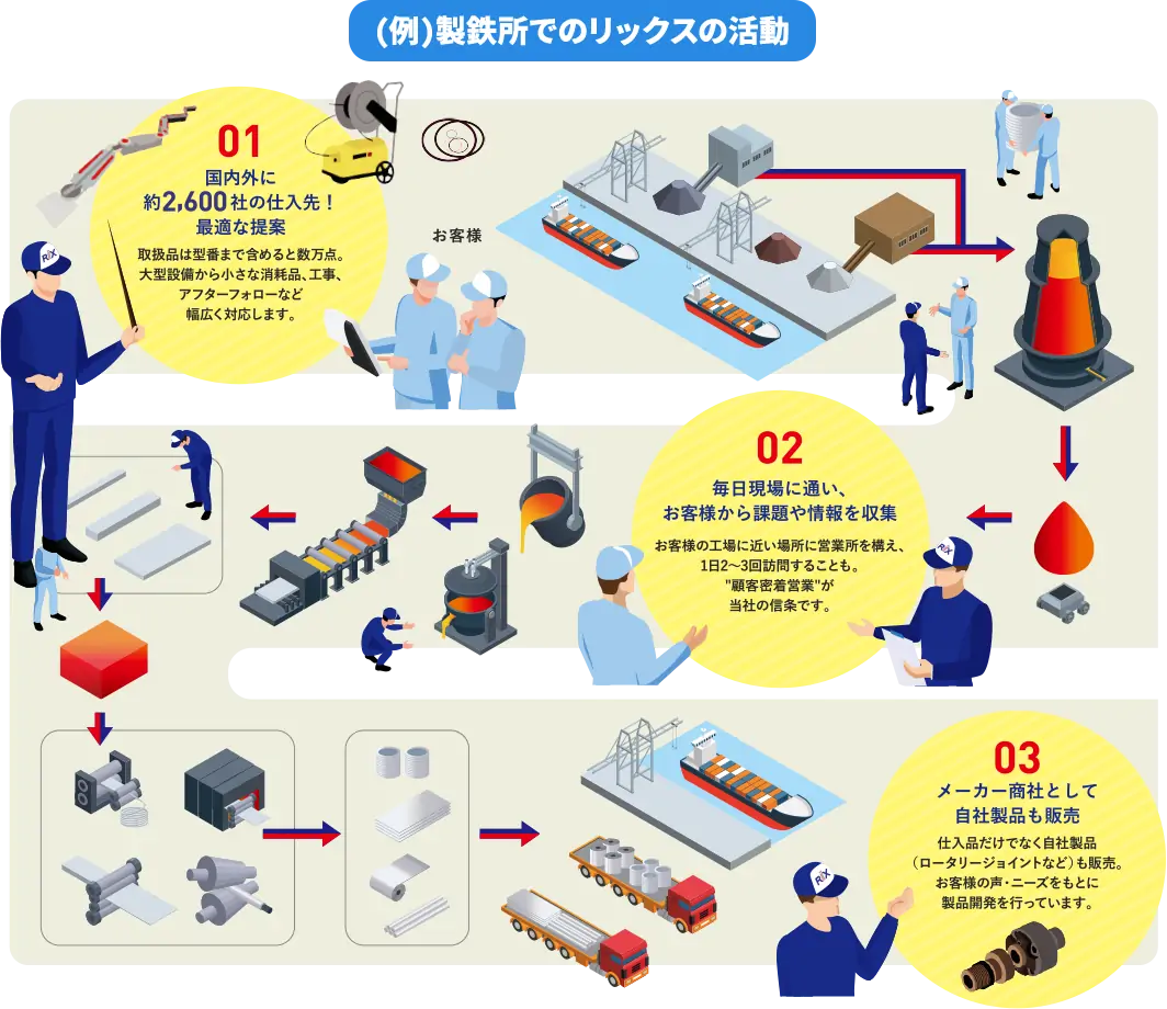 （例）製鉄所でのリックスの活動 01 国内外に約2,600社の仕入先！最適な提案 取扱品は型番まで含めると数万点。大型設備から小さい消耗品、工事、アフターフォローなど幅広く対応します。 02 毎日現場に通い、お客様から課題や情報を収集 お客様の向上に近い場所に営業所を構え、1日2~3回訪問することも。”顧客密着営業”が当社の信条です。03 メーカー商社として自社製品も販売 仕入品だけでなく自社製品（ロータリージョイントなど）も販売。お客様の声・ニーズをもとに製品開発を行っています。
