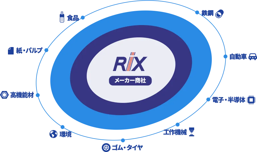 幅広いジャンル（鉄鋼、自動車、電子・半導体、工作機械、ゴム・タイヤ、環境、高機能材、紙・パルプ、食品）の課題を解決するメーカー商社
