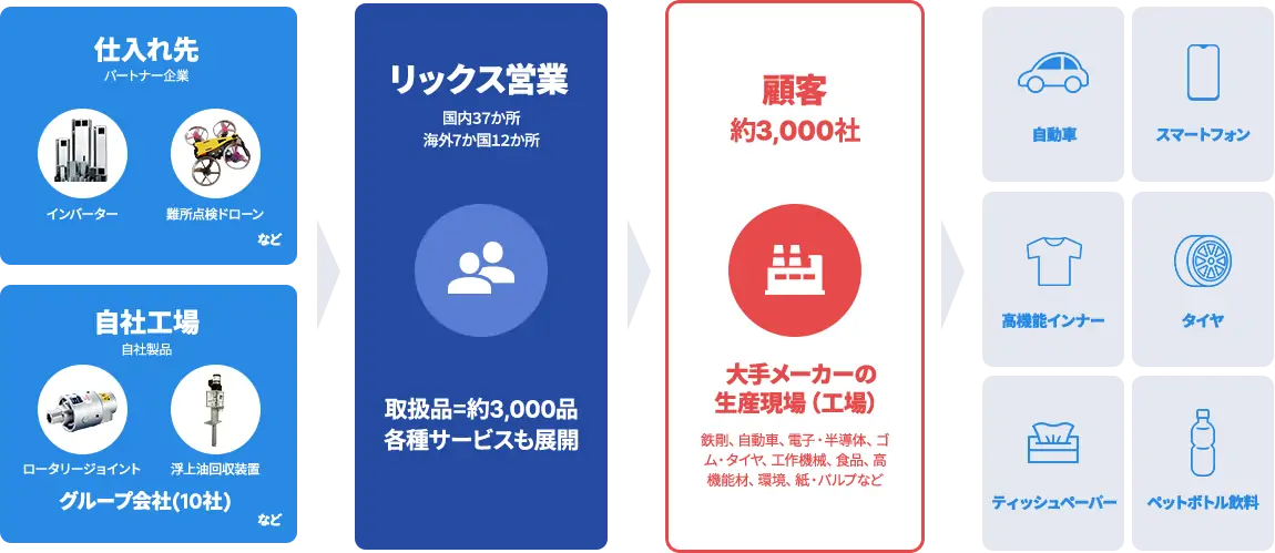 仕入先（パートナー企業：インバーター・難所点検ドローンなど） 自社工場（自社製品：ロータリージョイント、浮上油回収装置）グループ会社（10社）など → リックス営業（国内37か所海外7か国12か所） 取扱品=約3,000品 各種サービスも展開 → 顧客約3,000社 大手メーカーの生産現場（工場） 鉄鋼、自動車、電子・半導体、ゴム・タイヤ、工作機械、食品、高機能材、環境、紙・パルプなど → 自動車、スマートフォン、高機能インナー、タイヤ、ティッシュペーパー、ペットボトル飲料