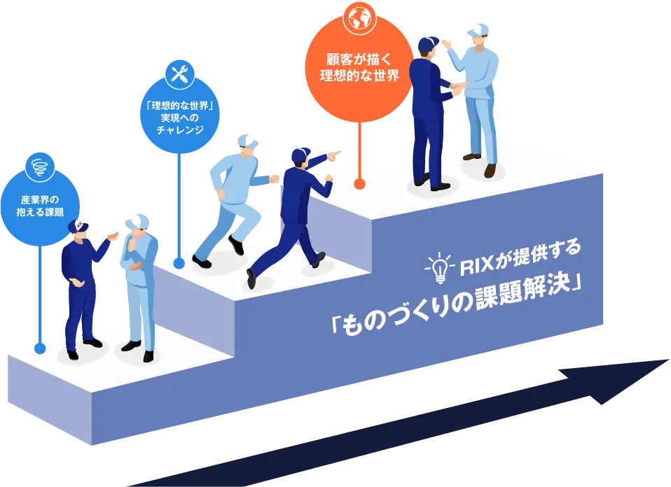 RIXが提供する「ものづくりの課題解決」 （産業界の抱える課題 → 「理想的な世界」実現へのチャレンジ → 顧客が描く理想的な世界）