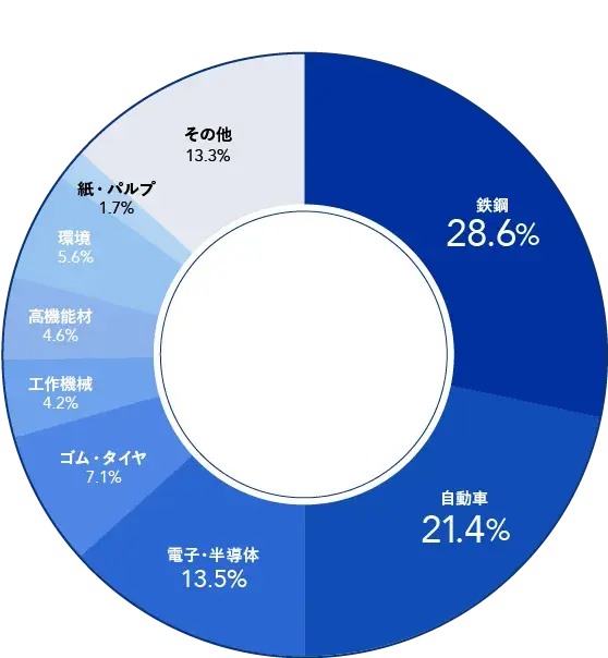 鉄鋼28.6%、自動車21.4%、電子・半導体13.5%、ゴム・タイヤ7.1%、工作機械4.2%、高機能材4.6%、環境5.6%、紙・パルプ1.7%、その他13.3%