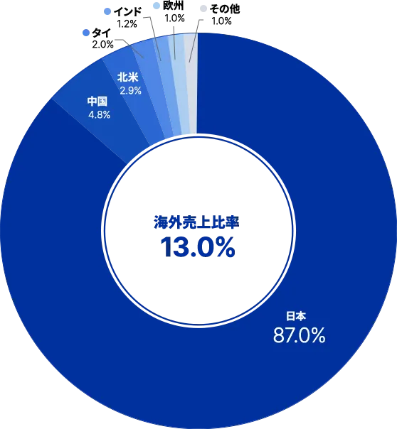 日本87.0%、中国4.8%、北米2.9%、タイ2.0%、インド1.2%、欧州1.0%、その他1.0%