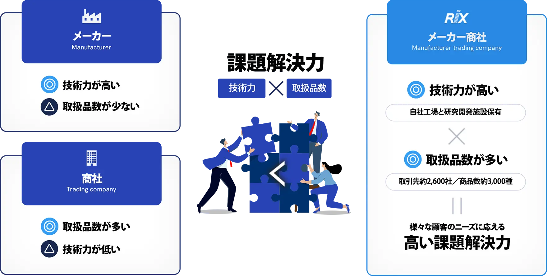 メーカー（技術力が高いが、取扱品数が少ない） 商社（取扱品数が多いが、技術力が低い）× メーカー商社（自社工場と研究開発施設を保有し技術力が高く、取引先2,600社／商品数約3,000種で取扱品数が多い）= 様々な顧客のニーズに応える高い課題解決力