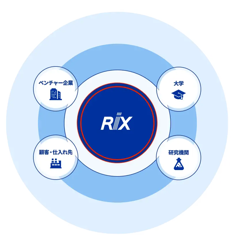 ベンチャー企業、顧客・仕入先、研究機関、大学