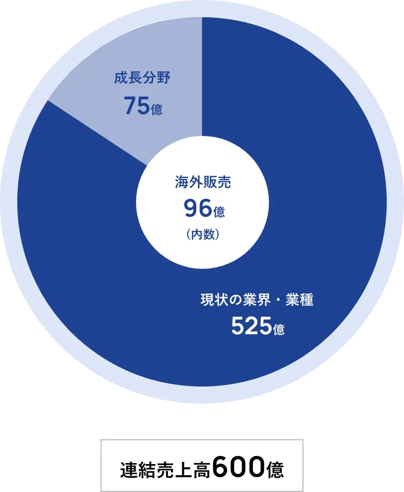 連結売上高600億 / 海外販売96億(内数) / 現状の業界・業種450億 / 成長分野70億