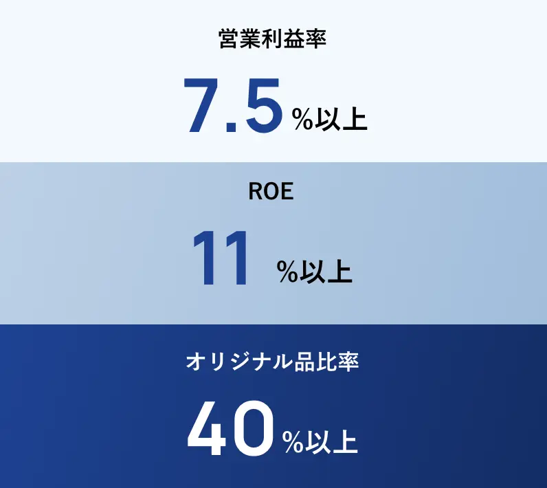 営業利益率7.5%以上 / ROE11%以上 / オリジナル品比率40%以上