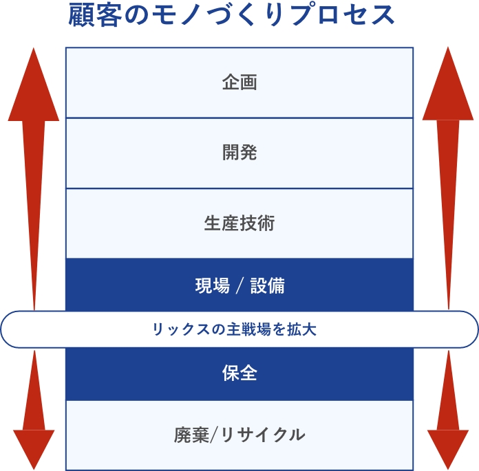 顧客のモノづくりプロセス [生産/廃棄 ← 保全 ← リックスの主戦場を拡大 → 現場/設備 → 生産技術 → 開発 → 企画]