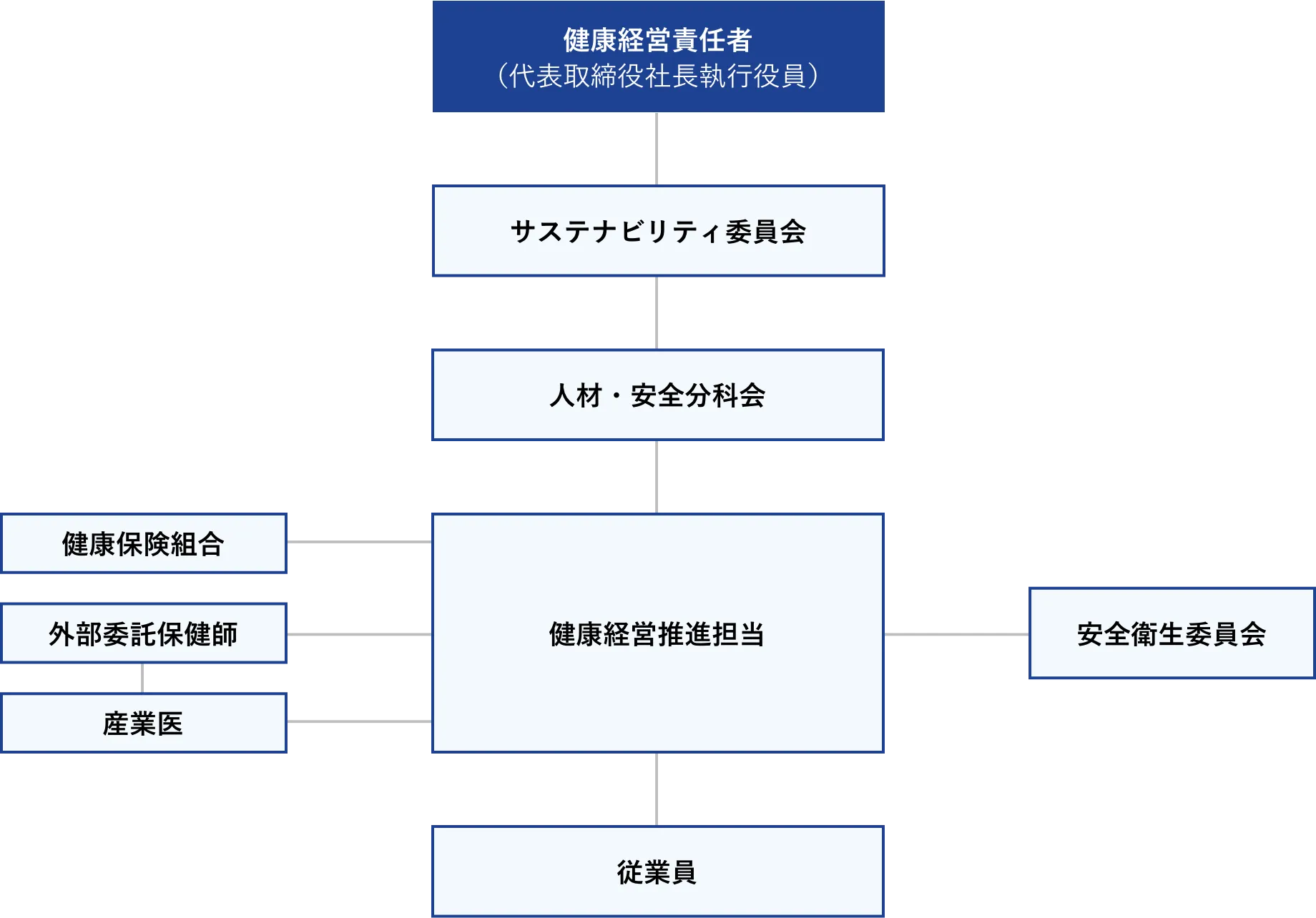 健康経営推進委員会（代表取締役社長執行役員）→サステナビリティ委員会→人材・安全分科会→健康経営推進担当（健康保険組合、外部嘱託保健師、産業医、安全衛生委員会と連携）→従業員