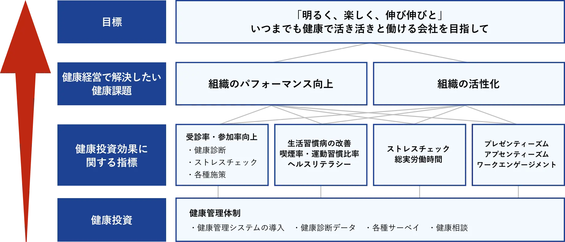 健康投資（健康管理体制 健康管理システムの導入 健康診断データ 各種サーベイ 健康相談） → 健康投資効果に関する指標（受診率・参加率向上・健康診断・ストレスチェック・各種施策、生活習慣病の改善・喫煙率・運動習慣比率・ヘルスリテラシー、ストレスチェック・総実労働時間、プレゼンティーズム・アブセンティーズム、ワークエンゲージメント） → 健康経営で解決したい健康課題（組織のパフォーマンス向上、組織の活性化） → 目標（「明るく、楽しく、伸々と」いつまでも健康で活き活きと<br>働ける会社を目指して）