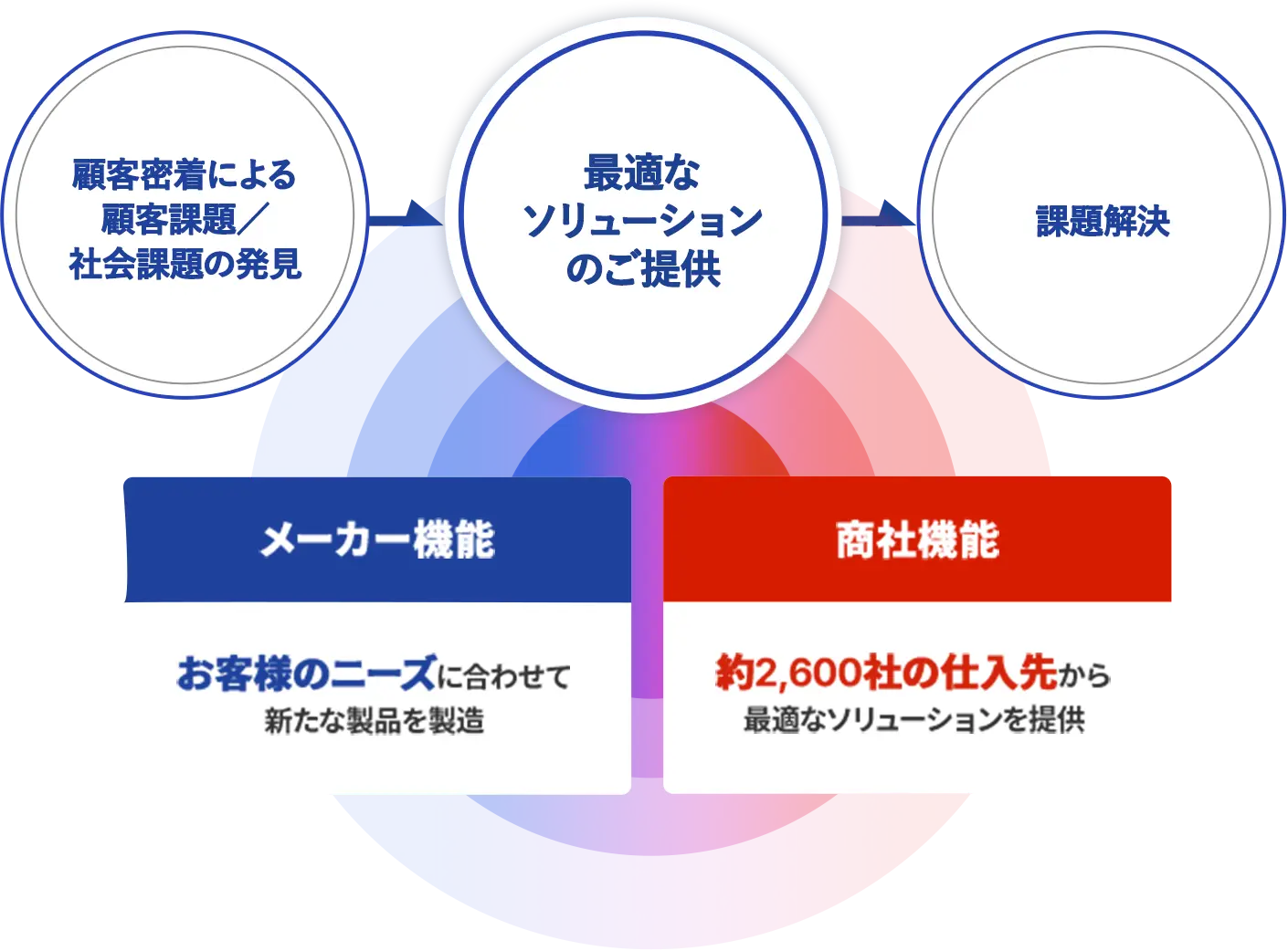 顧客密着による顧客課題／社会課題の発見→最適なソリューションのご提供→課題解決 メーカー機能:お客様のニーズに合わせて新たな製品を製造 商社機能:約2,600社の仕入れ先から最適なソリューションを提供