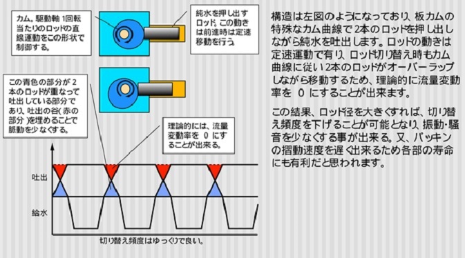２連カム駆動方式Twin-cam Boosterの場合