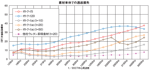 素材単体での透過損失を表したグラフ