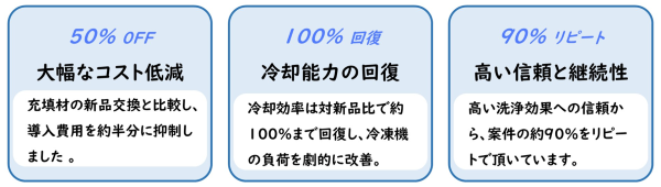 クーリングタワー特別洗浄の導入成果