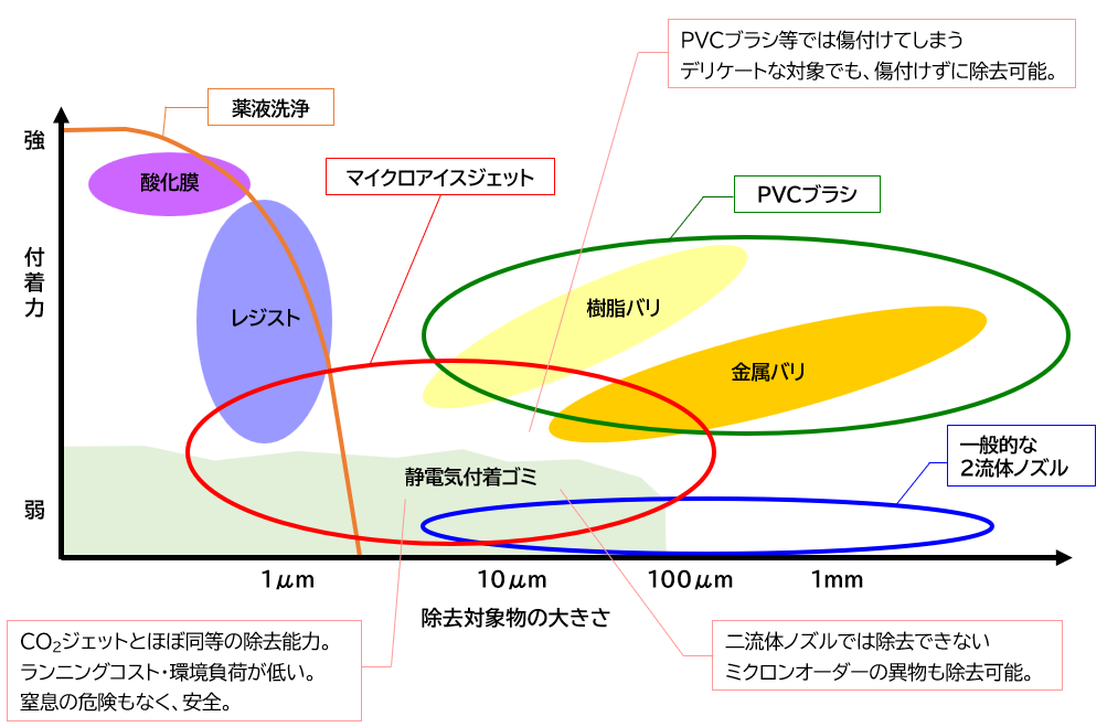 マイクロアイスジェットの洗浄対象とする領域